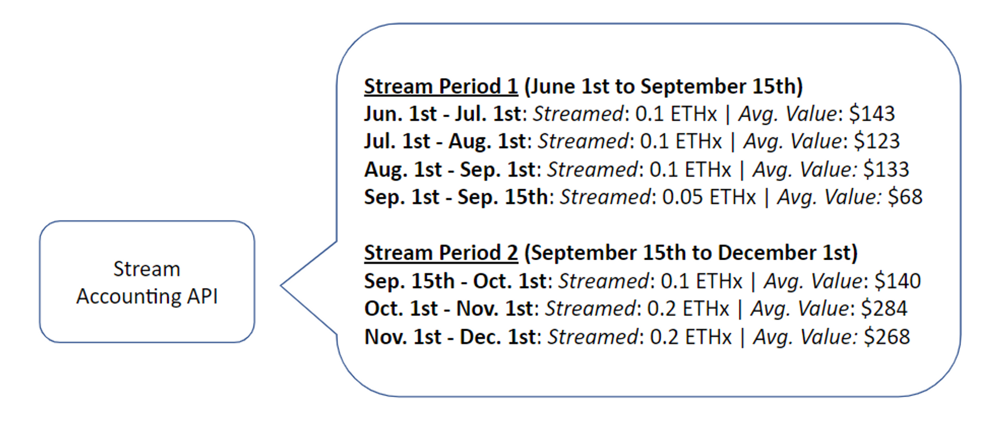 API Data for Updated Period